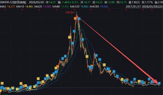 欧普康视遭遇业绩股价“双杀”背后：赛道异常拥挤 近9亿商誉减值是否充分