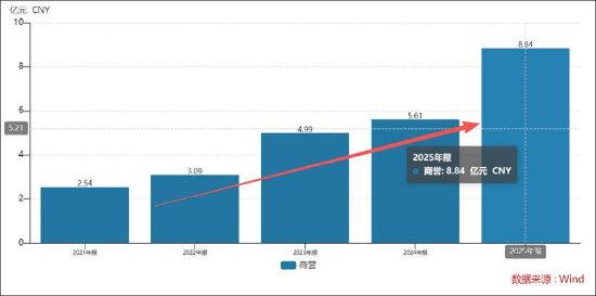 欧普康视遭遇业绩股价“双杀”背后：赛道异常拥挤 近9亿商誉减值是否充分