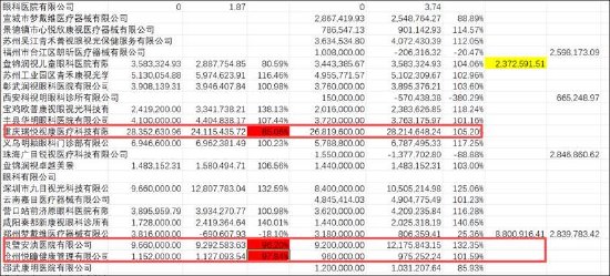 欧普康视遭遇业绩股价“双杀”背后：赛道异常拥挤 近9亿商誉减值是否充分