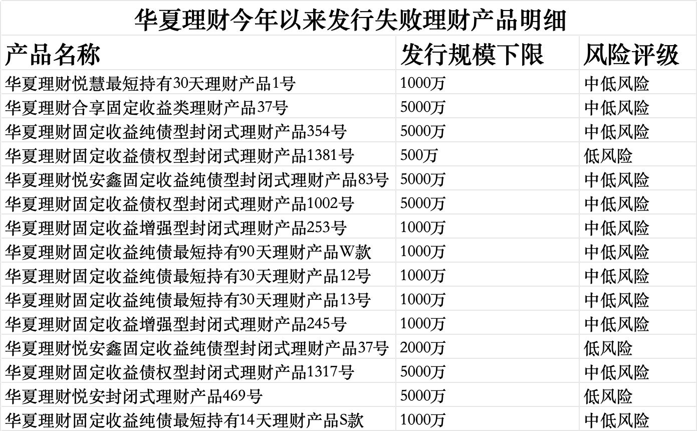 收益率下滑至募资不足，银行理财产品发行频失败