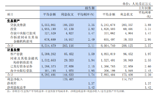浦发银行:2025年利息净收入1204.83亿元,同比增长5.03%