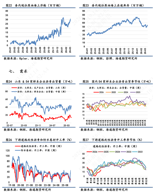 【沥青日报】BU生产利润亏损小幅收敛，厂库去库/社库累库