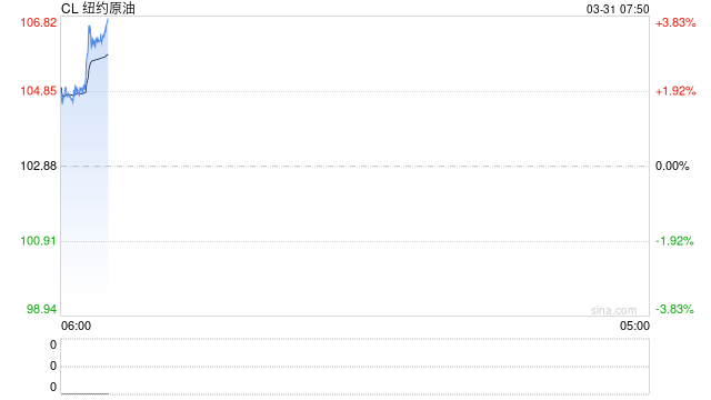 特朗普威胁摧毁伊朗石油设施 国际油价应声大涨