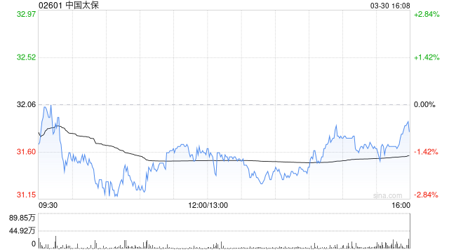 中国太保获Ping An Asset ManagementCo.,Ltd.增持719.56万股