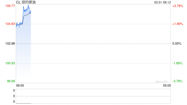WTI原油一路狂飙，美国总统发出最后通牒？市场摇了摇头