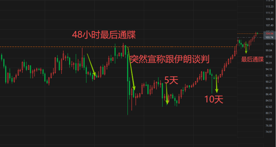 WTI原油一路狂飙，美国总统发出最后通牒？市场摇了摇头