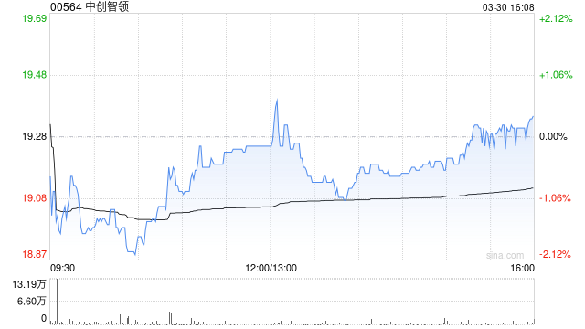 中创智领发布年度业绩 归母净利润约43.06亿元同比增长9.2%