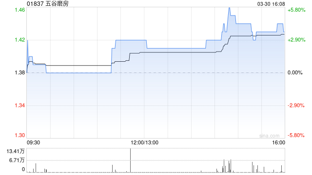 五谷磨房发布年度业绩 股东应占溢利2.66亿元同比增加41.40%