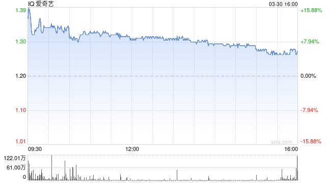爱奇艺拟赴港二次上市 宣布AI视频工具测试 股价大涨