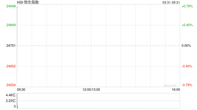 快讯：恒指高开0.27% 科指涨0.08% 生物医药股活跃 傅里叶上市首日涨112%