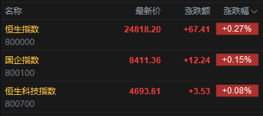 快讯：恒指高开0.27% 科指涨0.08% 生物医药股活跃 傅里叶上市首日涨112%