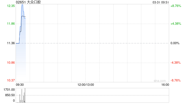 大众口腔获Sigma Fibonacci Limited增持39.7万股 每股作价11.8港元