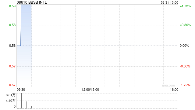 BBSB INTL发布年度业绩股东应占溢利628.9万令吉 同比减少75.99%