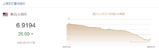 人民币兑美元中间价报6.9194，上调29点