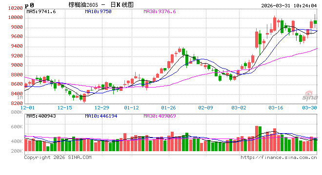 开盘|国内期货主力合约涨跌不一，棕榈油涨超2%
