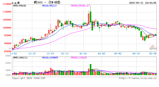 光大期货：3月31日有色金属日报
