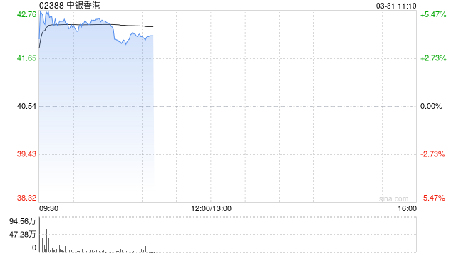中银香港盘中涨超5% 2025年股东应占溢利同比增长4.9%