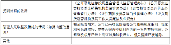富国基金：2025年因公司治理等“五宗罪”被责令改正