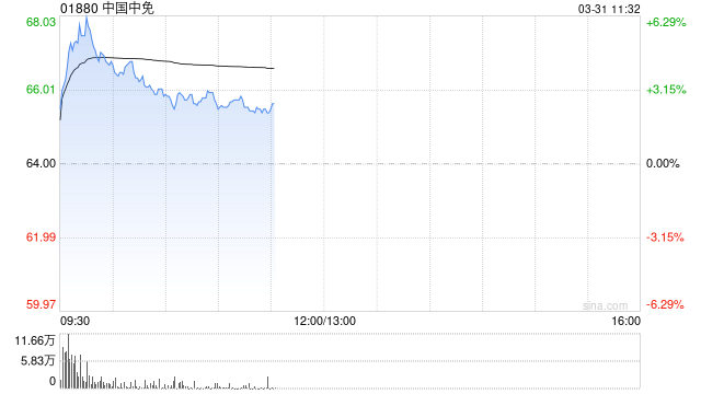 中国中免早盘涨超4% 去年第4季度净利润同比增长53.59%