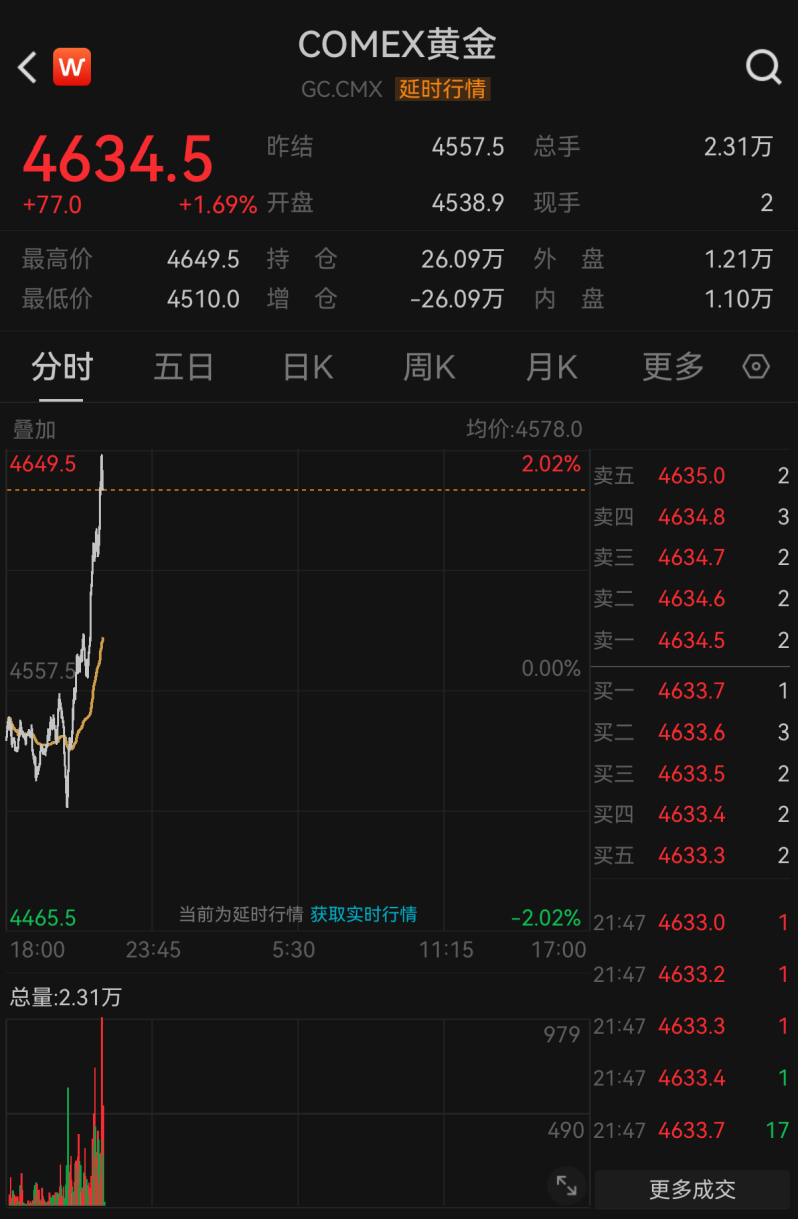 金银价格直线拉升！