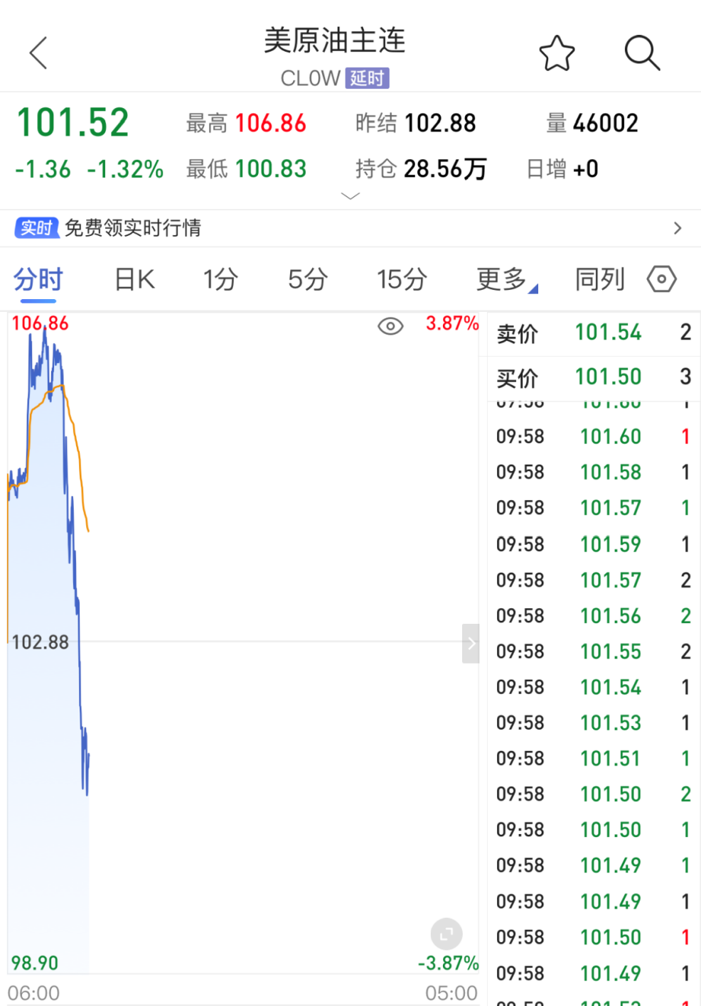 金银价格直线拉升！