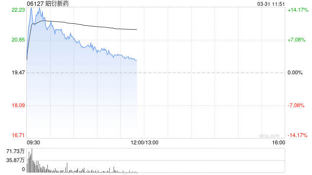 昭衍新药早盘涨超14% 全年纯利2.98亿元同比增超3倍