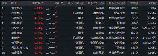 阿里大模型跻身全球最强+微软推出多模协作智能体,华宝基金科创人工智能ETF(589520)盘中摸高0.88%