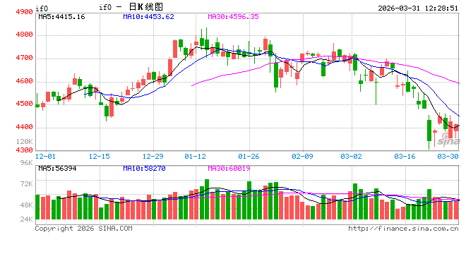 中东战火首月谁更抗跌?A股正在全球脱颖而出