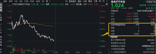美联储释放“鸽派”信号!现货黄金盘中站上4600美元!华宝基金有色ETF(159876)获资金实时净申购660万份