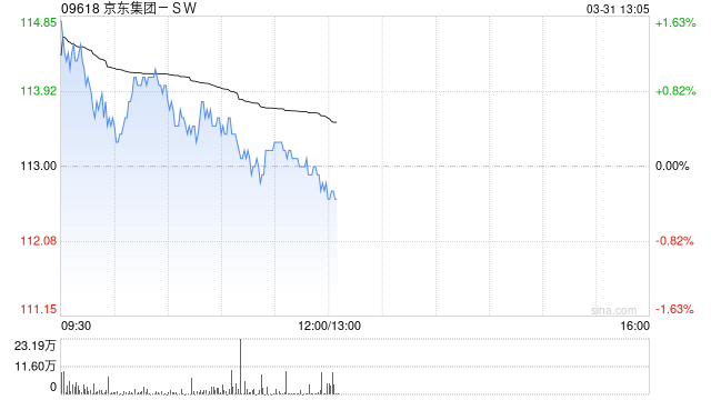 京东集团-SW拟发行以人民币计值的优先票据