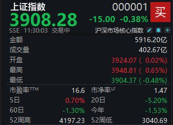 A股冲高回落,沪指半日下跌0.38%