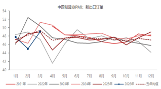 东海期货宏观数据观察：3月制造业PMI超预期回升，经济景气水平回升