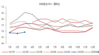 东海期货宏观数据观察：3月制造业PMI超预期回升，经济景气水平回升