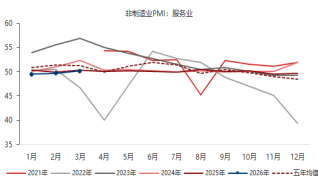 东海期货宏观数据观察：3月制造业PMI超预期回升，经济景气水平回升