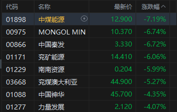 港股午评：恒指跌0.51% 科指跌0.94% 科网股、石油股普跌 新消费概念股走弱 泡泡玛特跌近5%