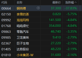 港股午评：恒指跌0.51% 科指跌0.94% 科网股、石油股普跌 新消费概念股走弱 泡泡玛特跌近5%