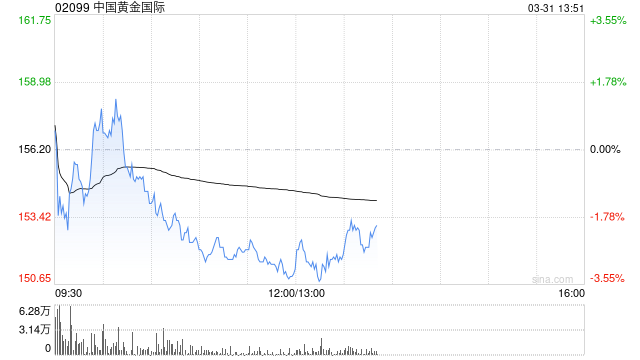 中国黄金国际公布2025年业绩 净溢利约4.72亿美元同比增长623.32%
