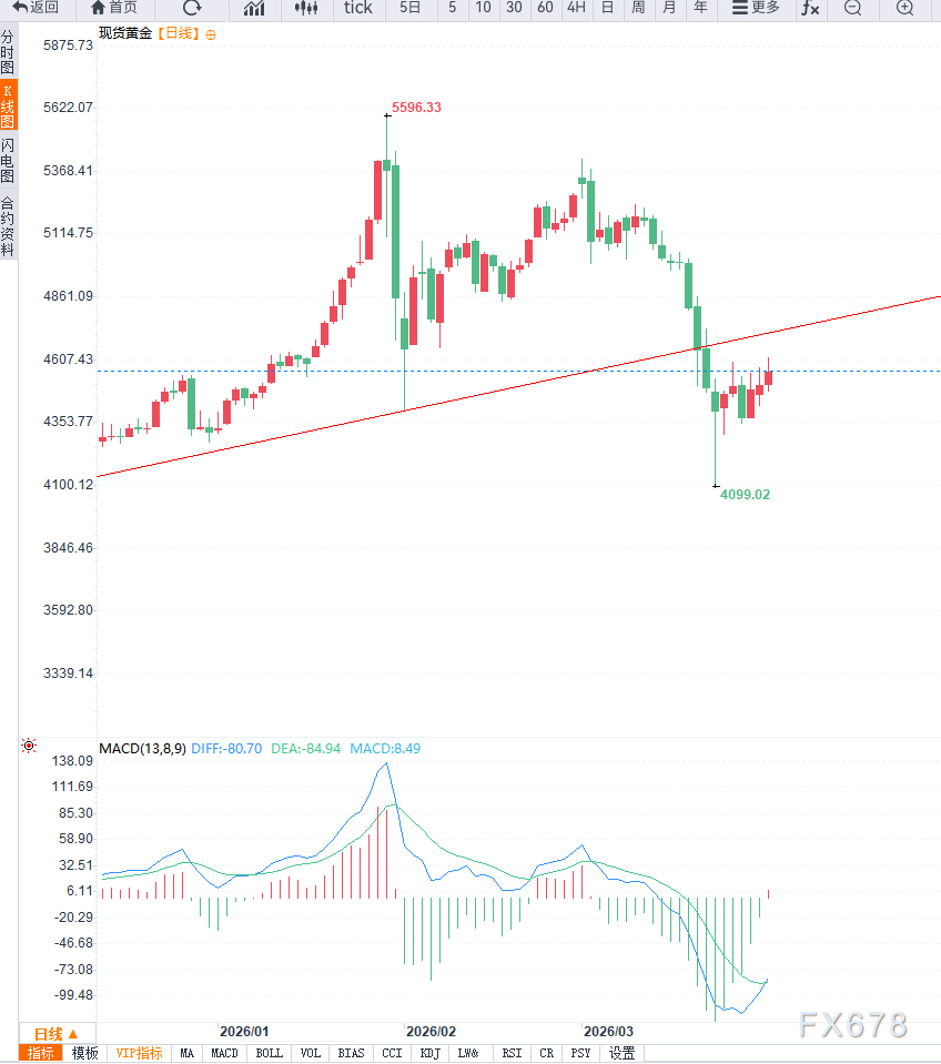 避险情绪与加息预期博弈，黄金反弹受阻于4600美元