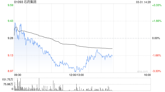 交银国际:上调石药集团目标价至8.7港元 维持“中性”评级