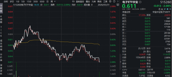 内存条价格突然大跌！怎么看？还能再涨吗？华宝基金电子ETF（515260）随市下挫2%，资金或迎逢跌布局机遇