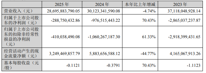 中泰化学亏损大幅收窄70% 甲醇/氯碱成业绩亮点