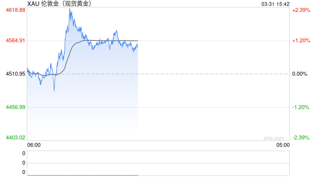 高盛维持黄金看涨至5400美元,央行购金驱动中期强势反弹