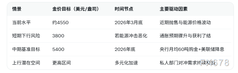 高盛维持黄金看涨至5400美元,央行购金驱动中期强势反弹