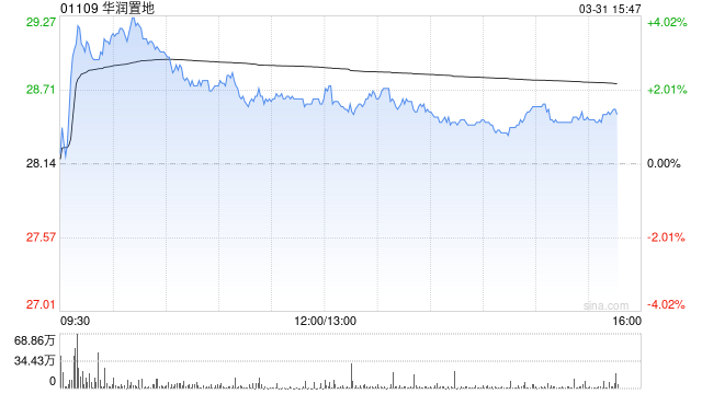 美银证券：升华润置地目标价至43港元 去年业绩略胜预期