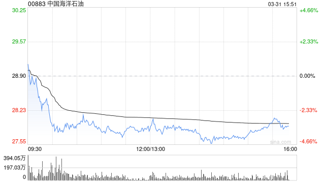 中银国际：升中国海洋石油评级至“买入” 调高目标价至18.76港元