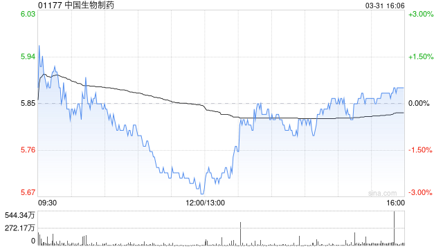 招银国际:维持中生制药“买入”评级 降目标价至8.7港元