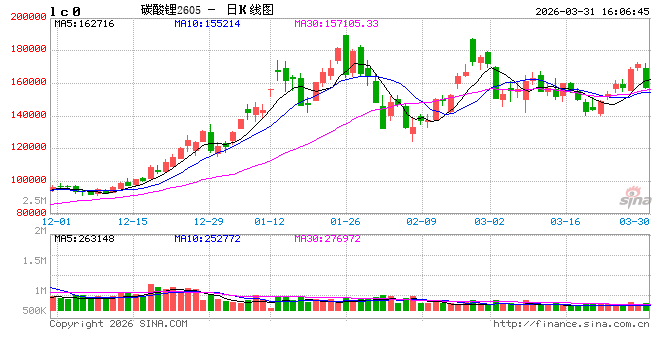 收评|国内期货主力合约跌多涨少,碳酸锂跌近8%