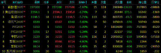 收评|国内期货主力合约跌多涨少,碳酸锂跌近8%