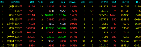 收评|国内期货主力合约跌多涨少,碳酸锂跌近8%