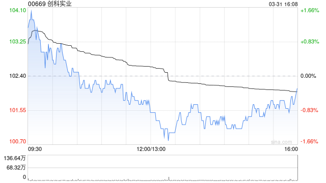 里昂:降创科实业目标价至134港元 旗舰品牌增长稳健